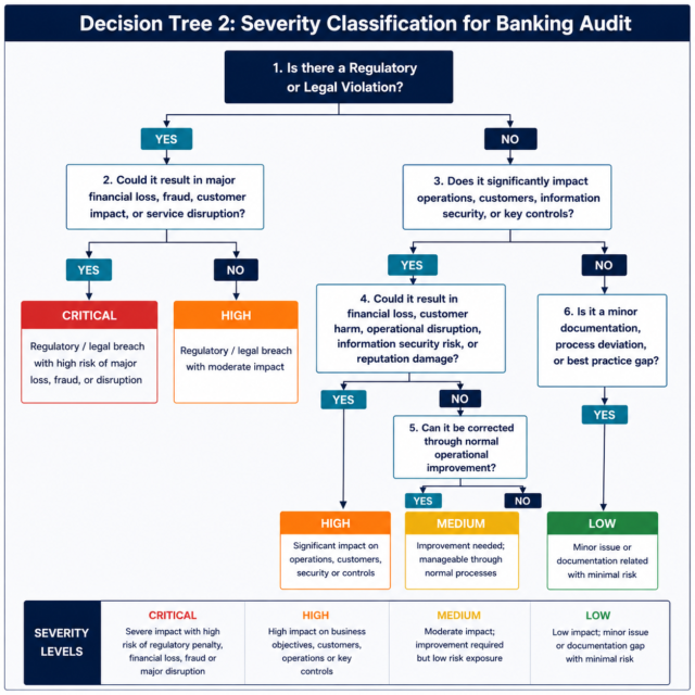 Audit Observation Management: Complete Workflow, Tracking, Remediation & Closure Guide (2026) 6 Banking audit severity decision tree