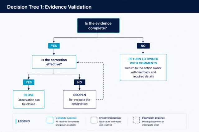 Audit Observation Management: Complete Workflow, Tracking, Remediation & Closure Guide (2026) 5 Decision tree for evidence validation