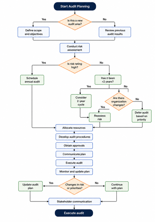 Audit Plan: Complete Guide to Audit Planning, Process, Steps, Templates & Best Practices 2026 2 Audit Planning Decision Tree Flowchart